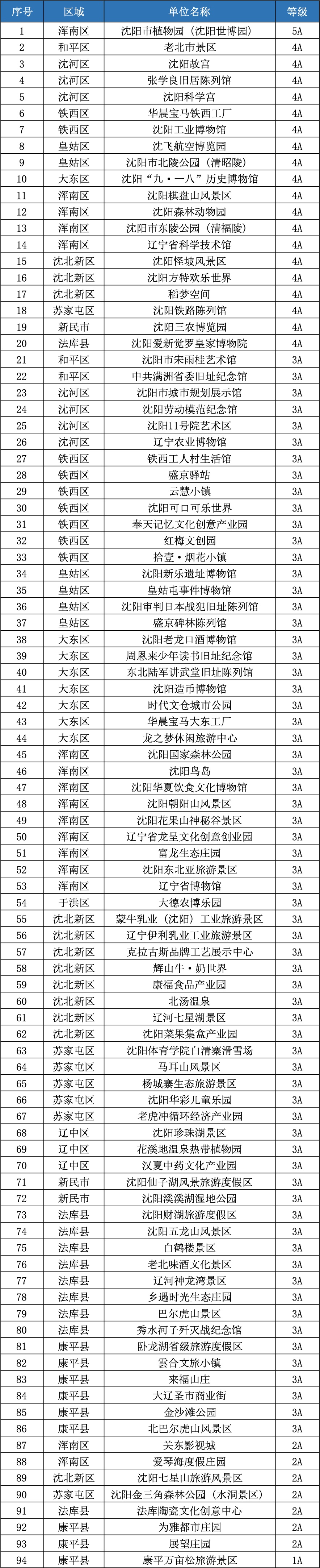 沈阳市94家景区临时闭馆公告 沈阳市94家景区临时闭馆公告