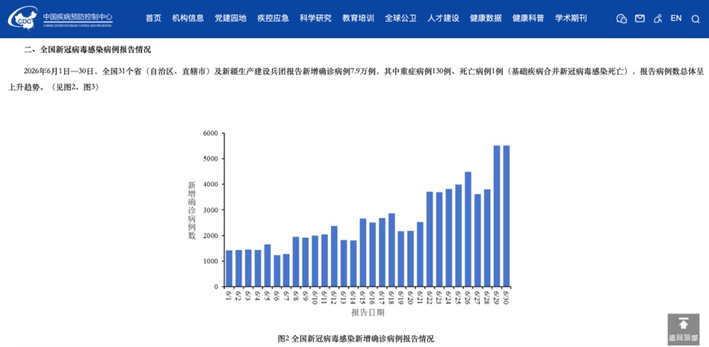 6月新冠确诊7.9万例,夏季感染为何反复出现小高峰? 6月新冠确诊7.9万例,夏季感染为何反复出现小高峰?
