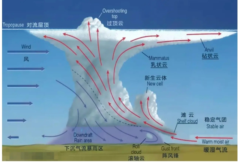 乳状云预示特大暴雨要来了？天气预警看这些更靠谱→