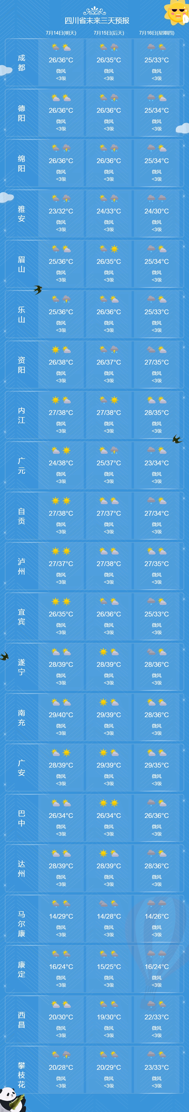 四川多地发布高温红色预警信号,局地最高达41℃!未来一周将持续“桑拿天” 四川多地发布高温红色预警信号,局地最高达41℃!未来一周将持续“桑拿天”