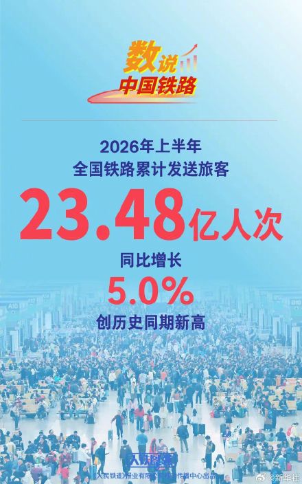 上半年铁路发送旅客23.48亿人次