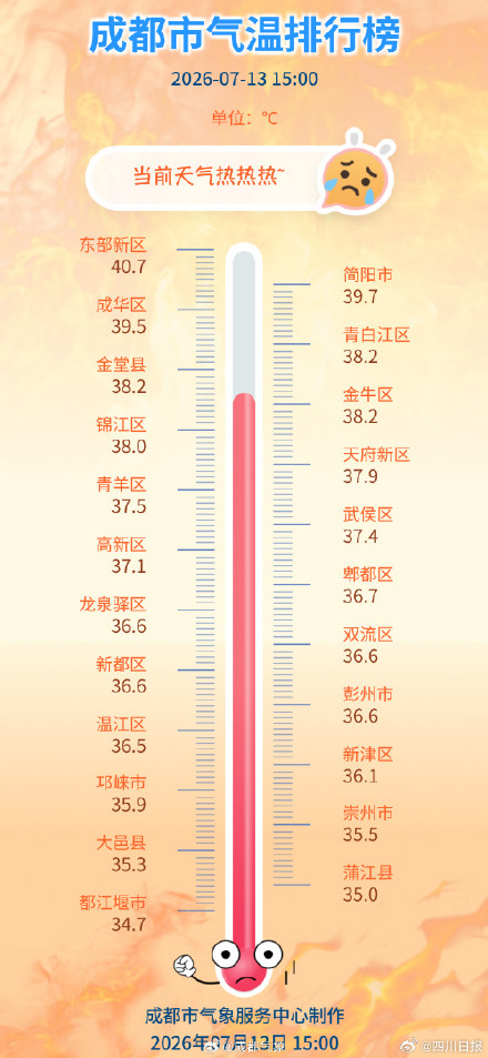 注意防暑!成都东部新区热到40.7度 注意防暑!成都东部新区热到40.7度