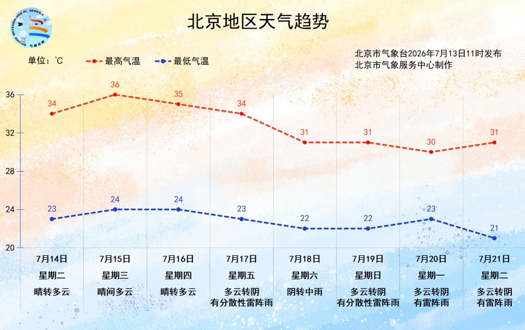 北京湿、闷、热!紧接着,分散性雷阵雨将频繁上线—— 北京湿、闷、热!紧接着,分散性雷阵雨将频繁上线——