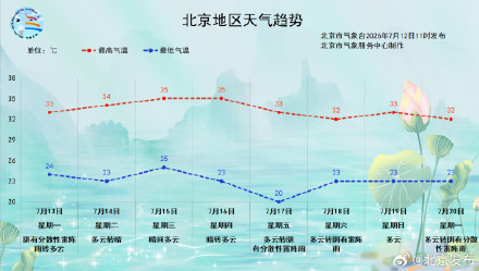 北京:注意防范!本周还有雷阵雨—— 北京:注意防范!本周还有雷阵雨——
