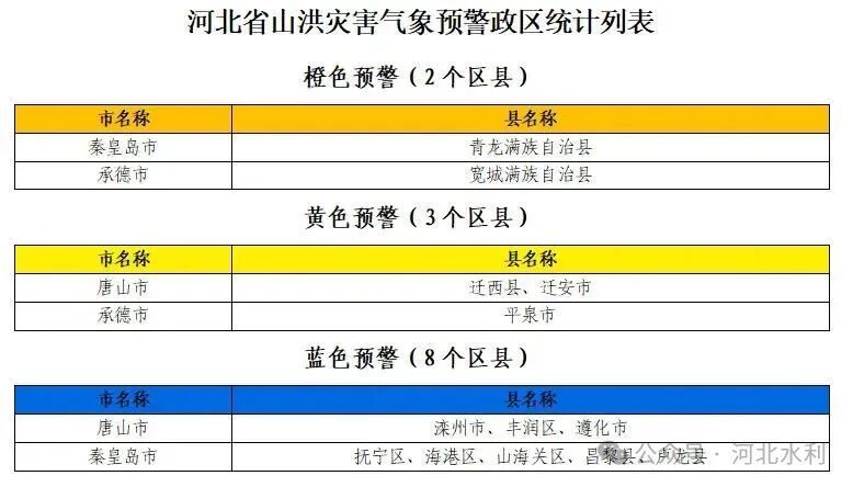 河北发布山洪灾害气象风险预警！秦皇岛、承德、唐山部分地区需特别注意→