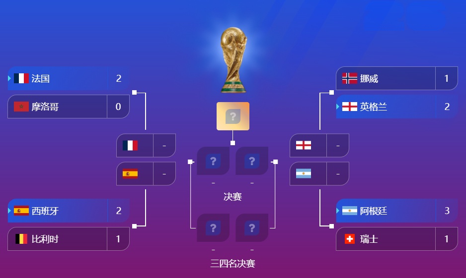 美加墨世界杯｜四强出炉，世界前四会师半决赛