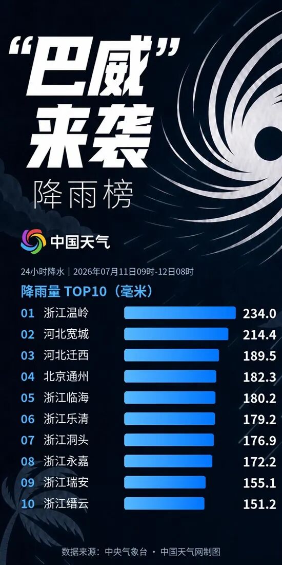 “巴威”化身洒水车!河北出现今年入汛以来最强降雨,为何降雨如此猛烈? “巴威”化身洒水车!河北出现今年入汛以来最强降雨,为何降雨如此猛烈?