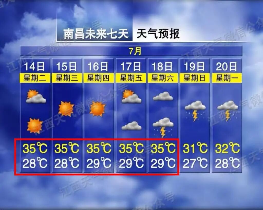 “巴威”远离,高温回归!未来三天江西开启晴热模式,局地最高达37℃ “巴威”远离,高温回归!未来三天江西开启晴热模式,局地最高达37℃
