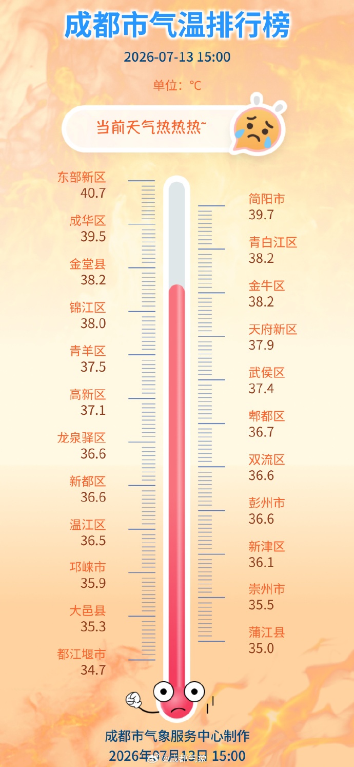 局地可达40°C以上!四川省气象台升级发布高温黄色预警 局地可达40°C以上!四川省气象台升级发布高温黄色预警