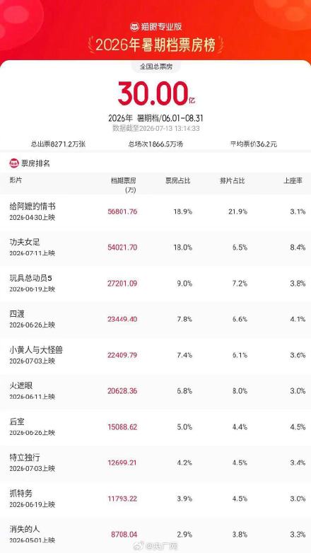 2026暑期档电影票房超30亿 2026暑期档电影票房超30亿