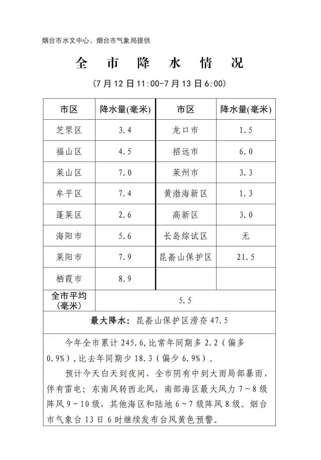 关于烟台此次降水情况的通报 关于烟台此次降水情况的通报