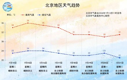 未来三天北京高温持续 请注意防暑降温 未来三天北京高温持续 请注意防暑降温