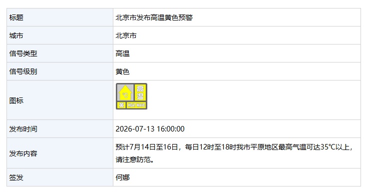 北京发布高温黄色预警,预计未来三天最高温35℃以上 北京发布高温黄色预警,预计未来三天最高温35℃以上