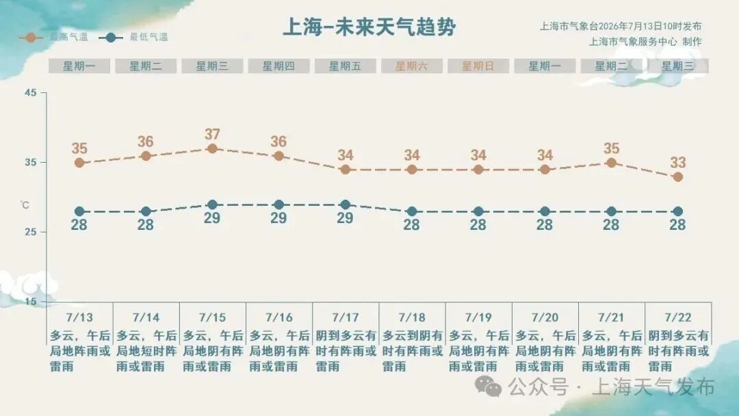 台风预警刚解除,高温黄色预警“无缝衔接”!上海今天或超35℃!提防午后短时雷阵雨 台风预警刚解除,高温黄色预警“无缝衔接”!上海今天或超35℃!提防午后短时雷阵雨