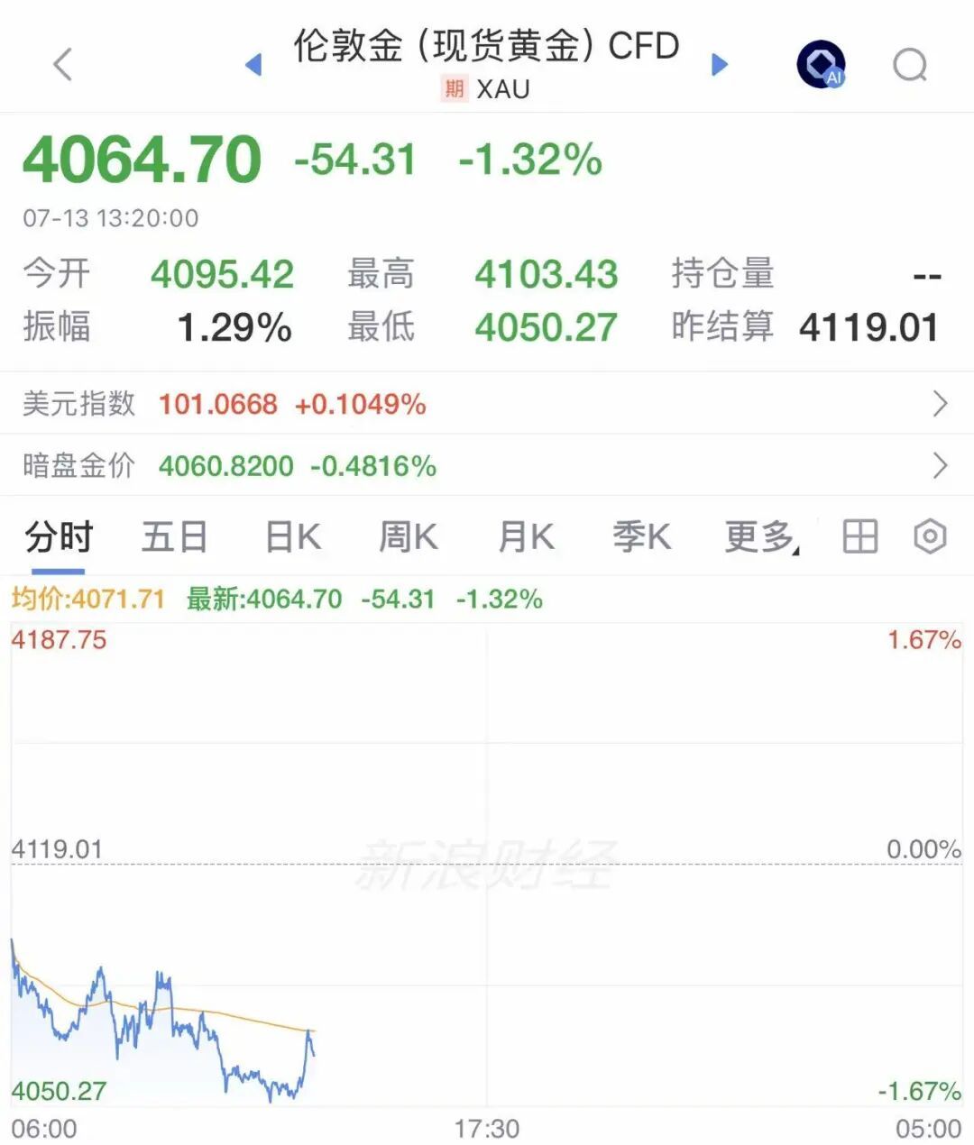 金价高台跳水,半年跌超25%,年初没买“三金”的人要笑了 金价高台跳水,半年跌超25%,年初没买“三金”的人要笑了
