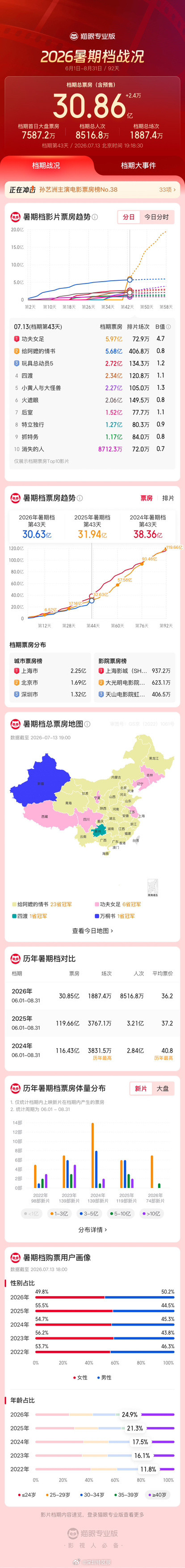 《功夫女足》上映3天票房超6亿元 《给阿嬷的情书》全球票房破20亿元 《功夫女足》上映3天票房超6亿元 《给阿嬷的情书》全球票房破20亿元