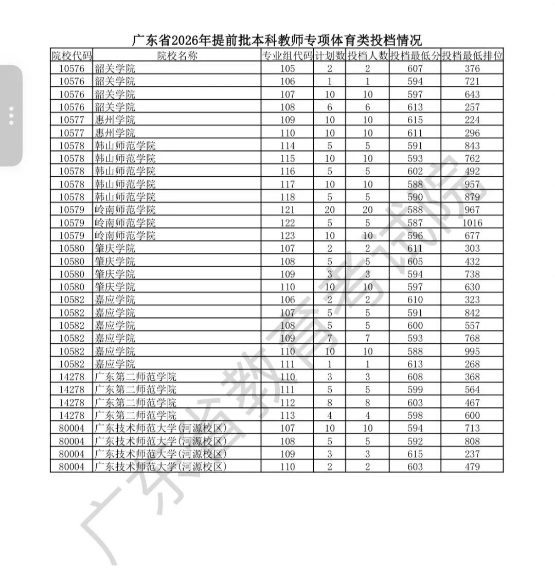物理类北大678分、清华683分，广东高考提前批非军检院校投档线出炉