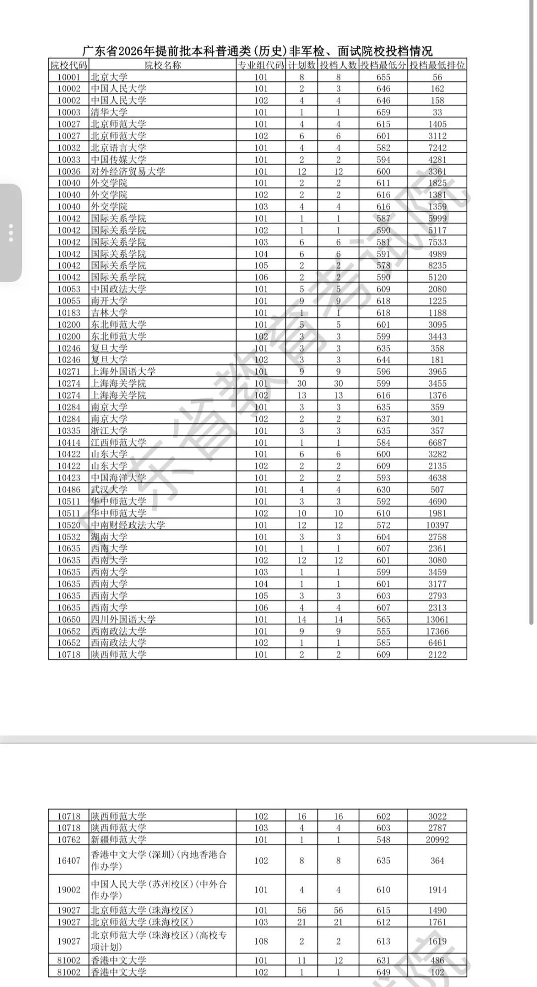 物理类北大678分、清华683分，广东高考提前批非军检院校投档线出炉