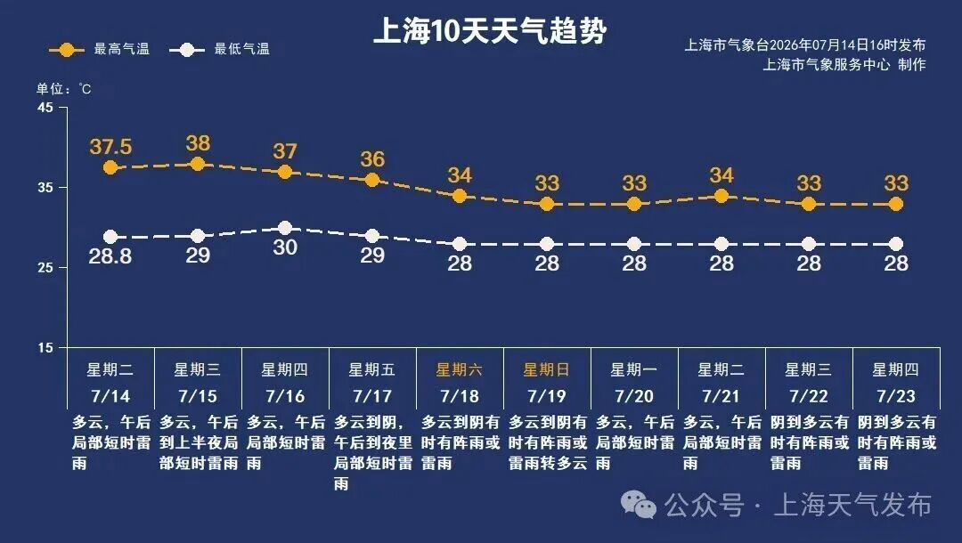 上海明天入伏!直冲38℃!这7类“老毛病”赶紧治,黄金期千万别错过 上海明天入伏!直冲38℃!这7类“老毛病”赶紧治,黄金期千万别错过