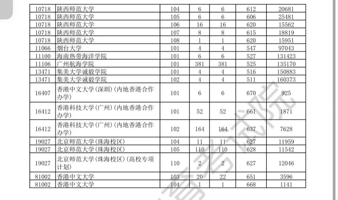 物理类北大678分、清华683分，广东高考提前批非军检院校投档线出炉