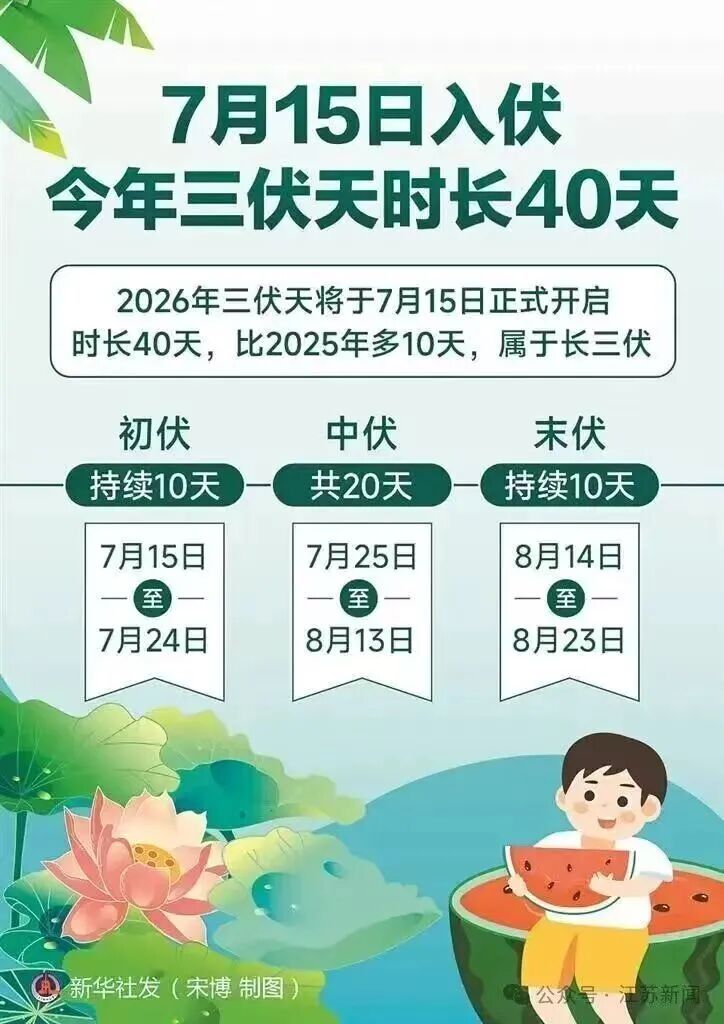减肥“黄金40天”要来了？超长三伏天明天开启