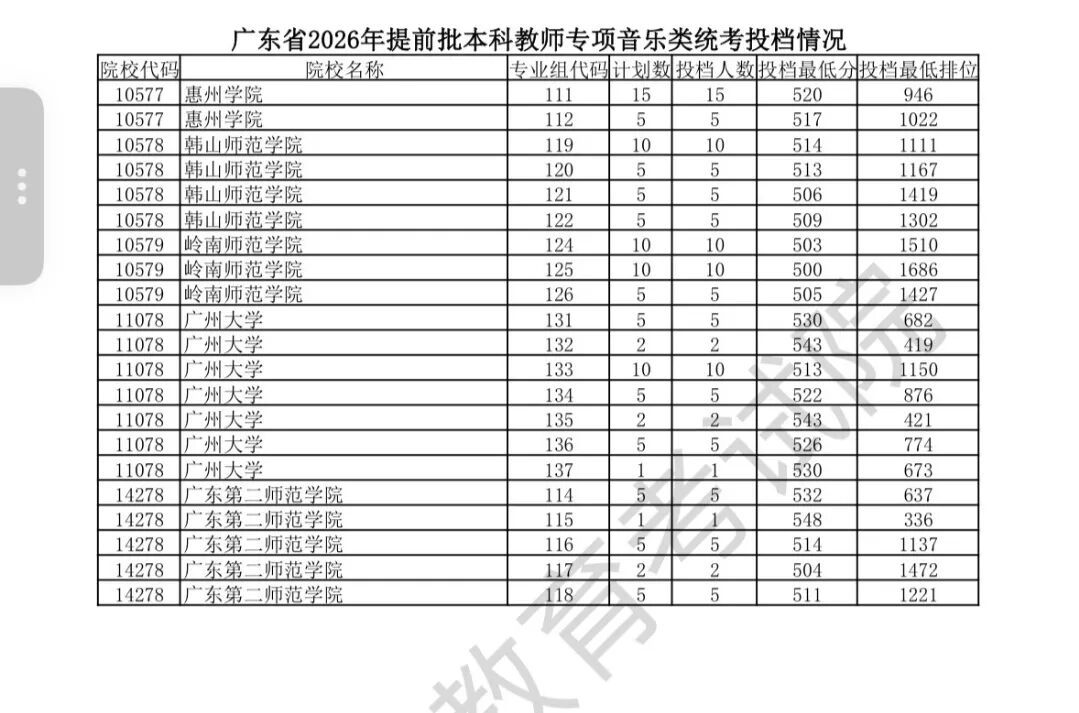 物理类北大678分、清华683分，广东高考提前批非军检院校投档线出炉