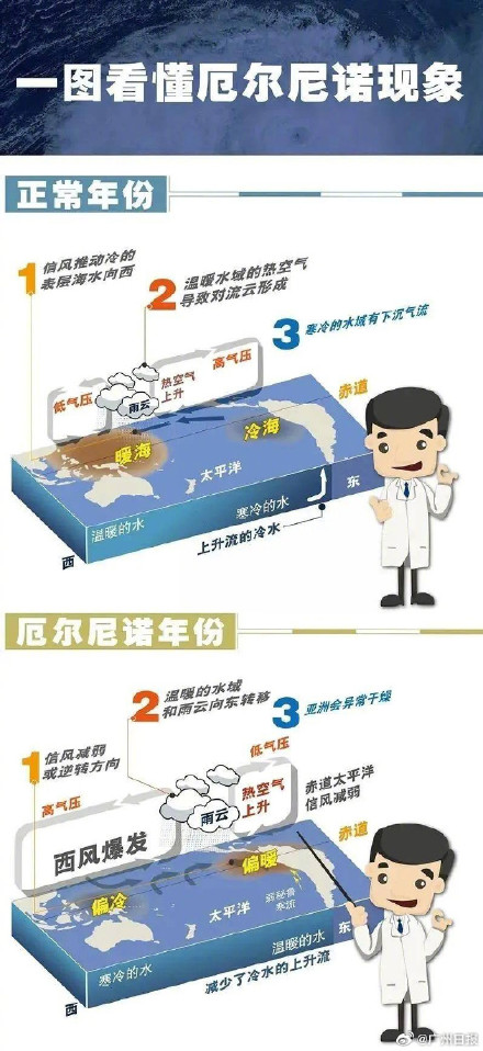 厄尔尼诺现象意味着什么