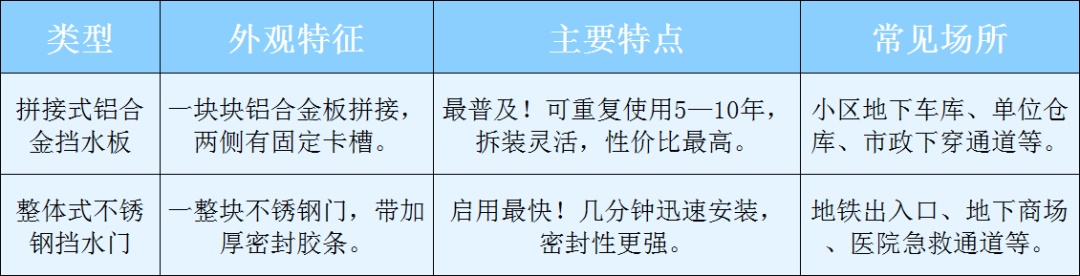暴雨倒灌怎么防？一文看懂地下空间“挡水板”的正确打开方式