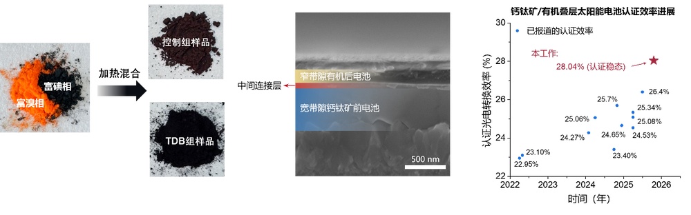 28.04%!我国团队刷新钙钛矿-有机叠层太阳能电池效率纪录 28.04%!我国团队刷新钙钛矿-有机叠层太阳能电池效率纪录