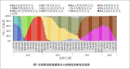 新冠又上热搜，阳性率连续上升！中疾控提醒→