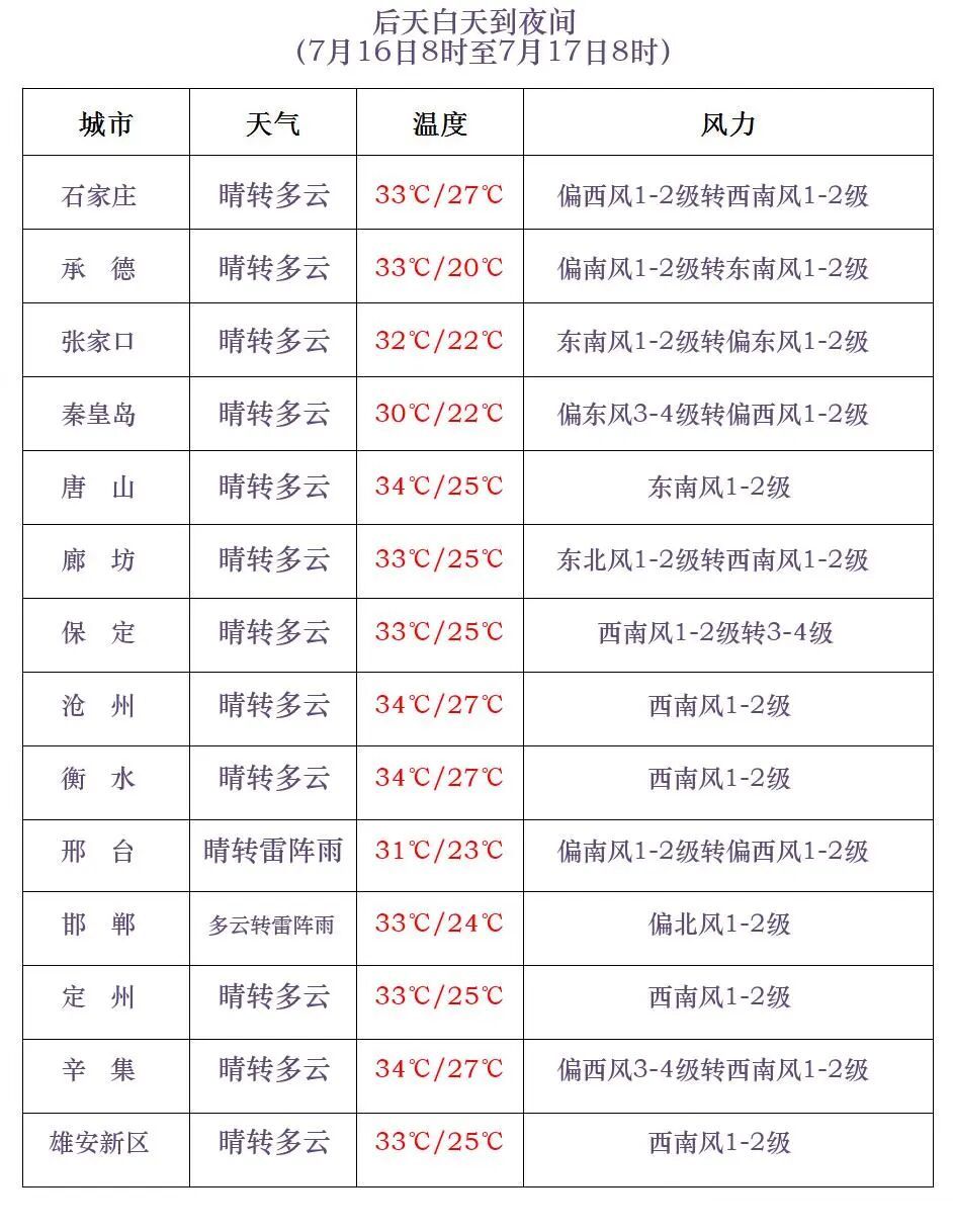 中到大雨！局地暴雨！小心强对流！今天，河北这些地方有降水……