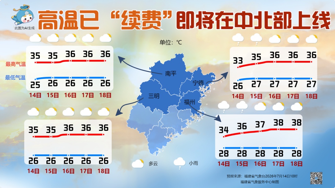最高气温达38℃,福建未来三天全省大部以晴热天气为主,午后多阵雨或雷阵雨 最高气温达38℃,福建未来三天全省大部以晴热天气为主,午后多阵雨或雷阵雨