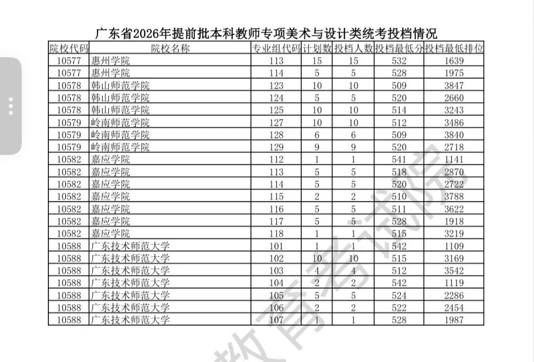 物理类北大678分、清华683分，广东高考提前批非军检院校投档线出炉