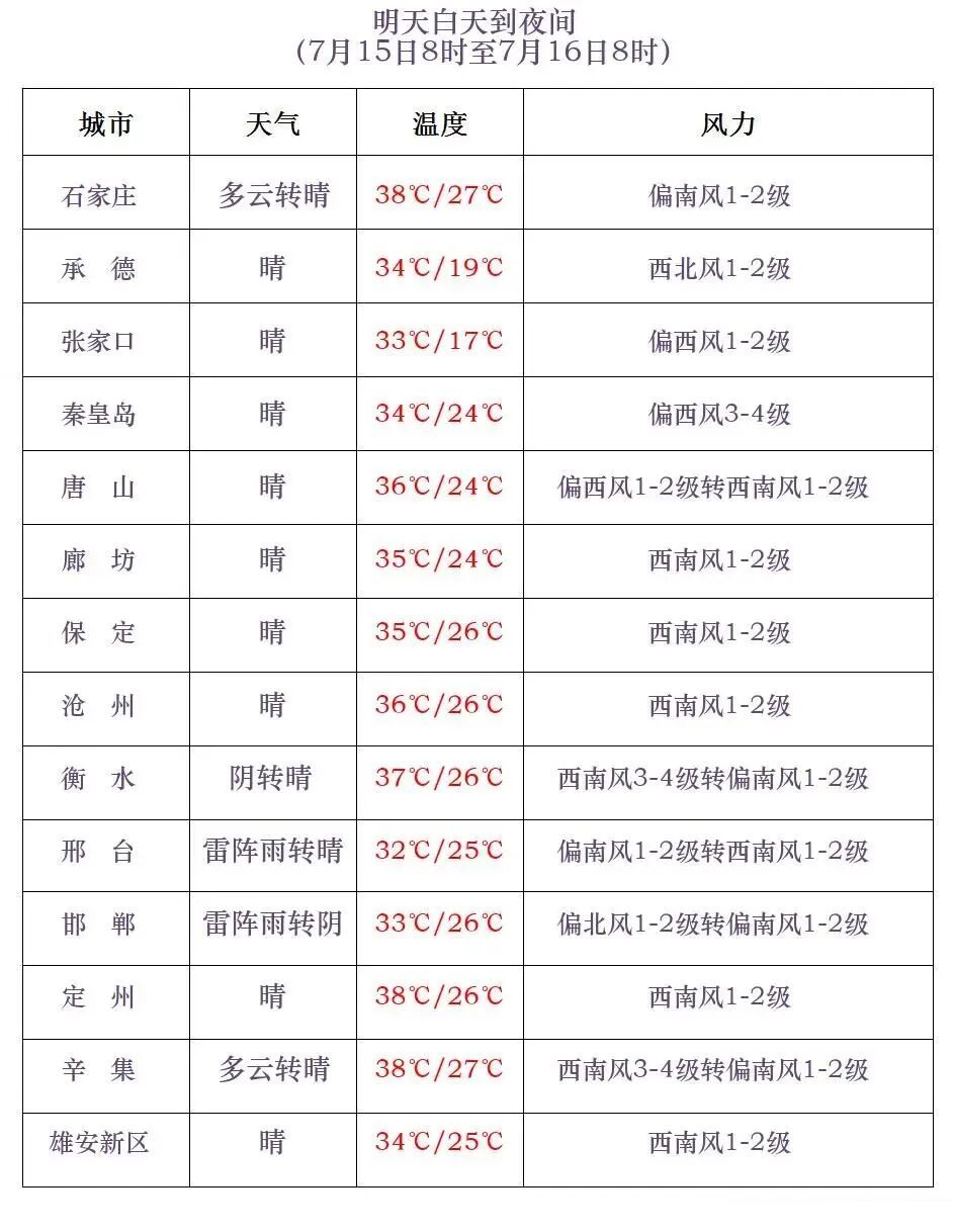 中到大雨!局地暴雨!河北发布暴雨蓝色预警,中南部将迎降水→ 中到大雨!局地暴雨!河北发布暴雨蓝色预警,中南部将迎降水→
