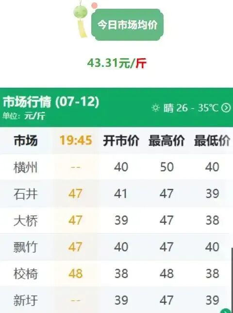 受广西横州洪灾影响,茉莉花价格暴涨创历史新高,达50元/斤 受广西横州洪灾影响,茉莉花价格暴涨创历史新高,达50元/斤