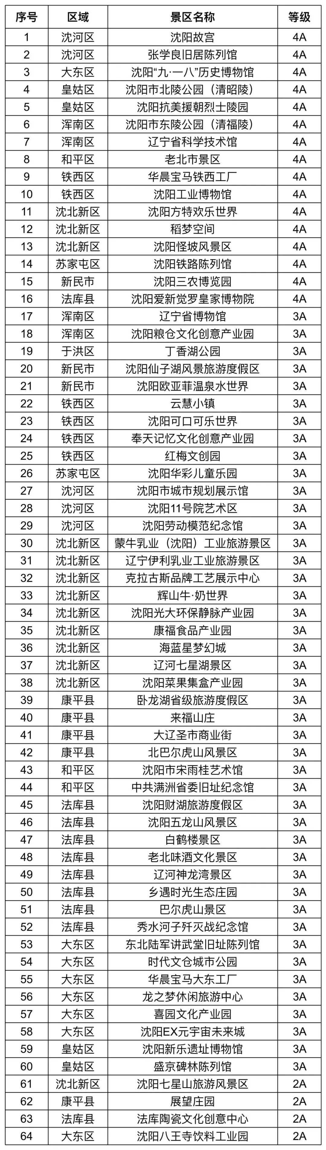 沈阳A级旅游景区明天(15日)起有序恢复开放! 沈阳A级旅游景区明天(15日)起有序恢复开放!
