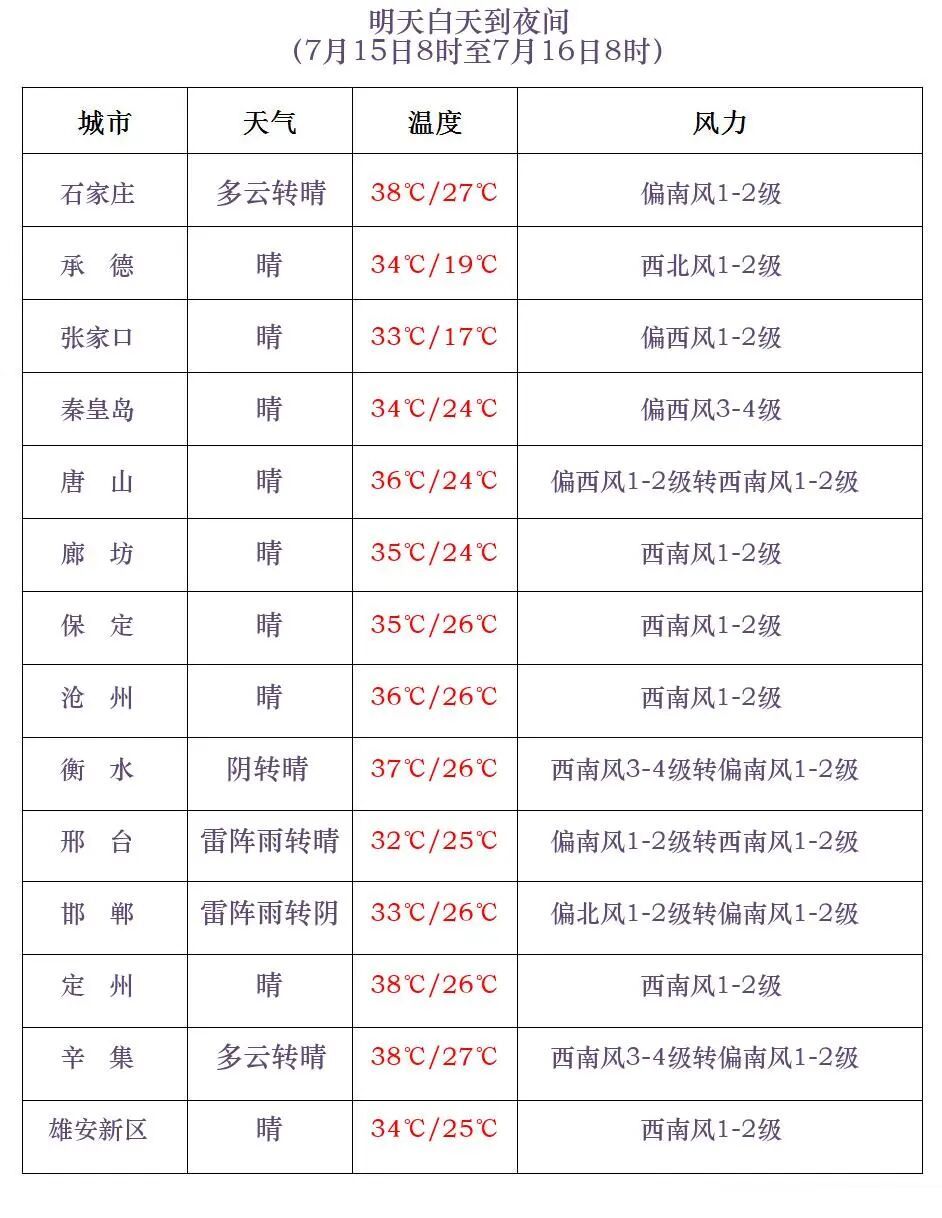 中到大雨！局地暴雨！小心强对流！今天，河北这些地方有降水……