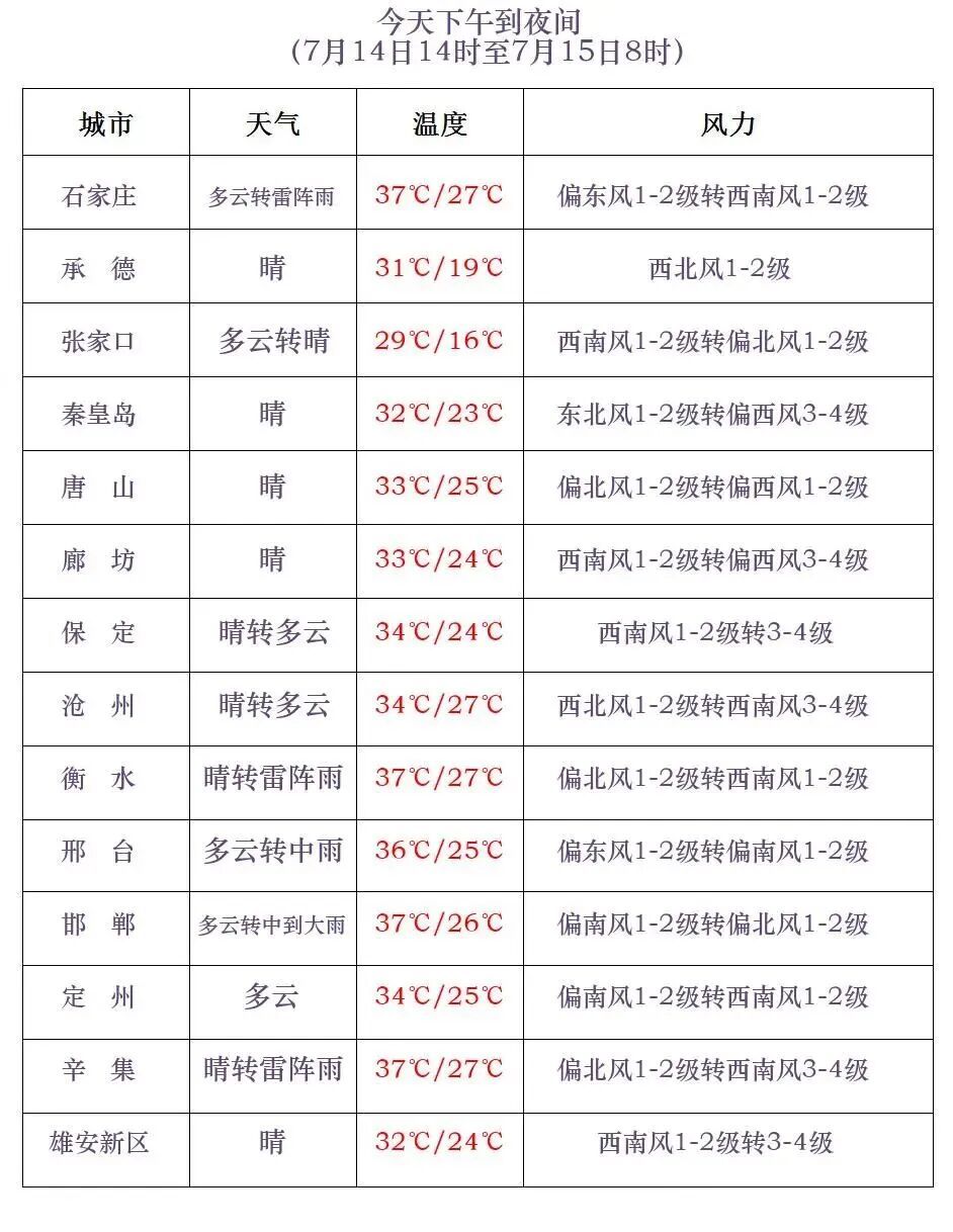 中到大雨!局地暴雨!河北发布暴雨蓝色预警,中南部将迎降水→ 中到大雨!局地暴雨!河北发布暴雨蓝色预警,中南部将迎降水→