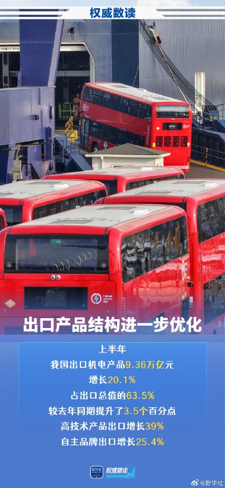 上半年外贸稳规模优结构成效明显