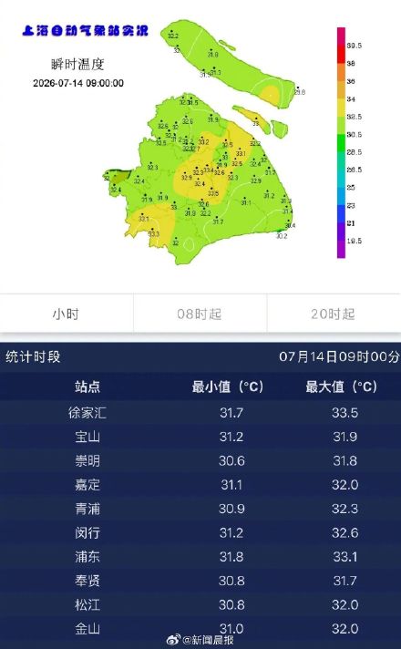 上海9点不到就发高温黄色预警