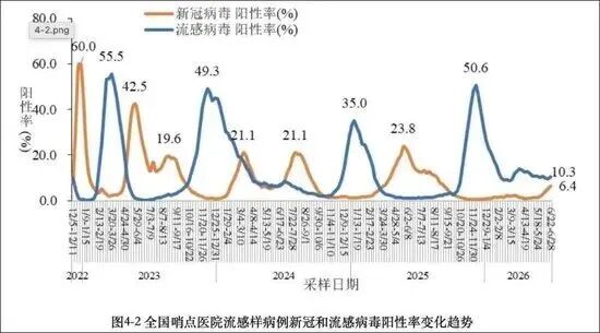 新冠又上热搜，阳性率连续上升！中疾控提醒→