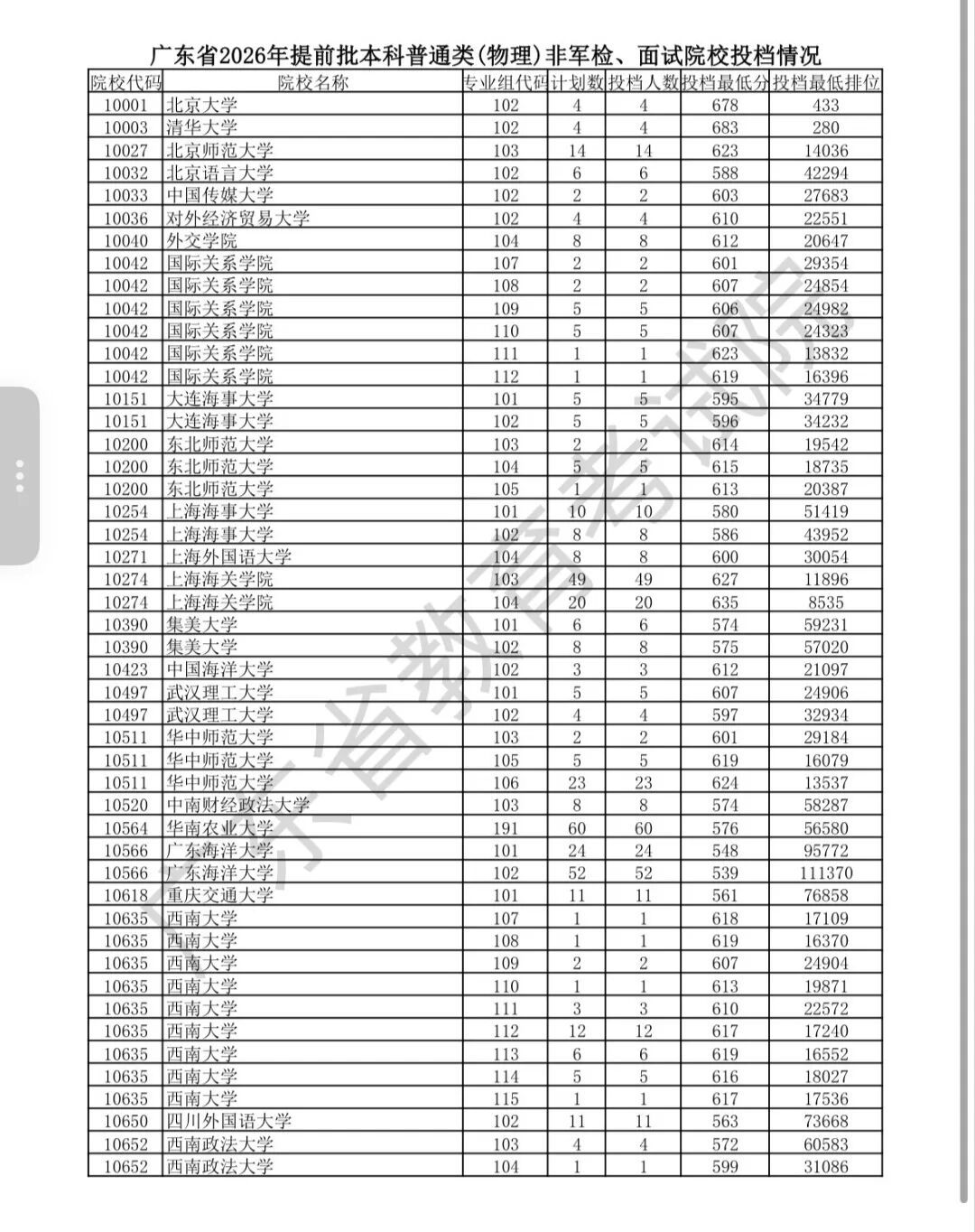 物理类北大678分、清华683分，广东高考提前批非军检院校投档线出炉