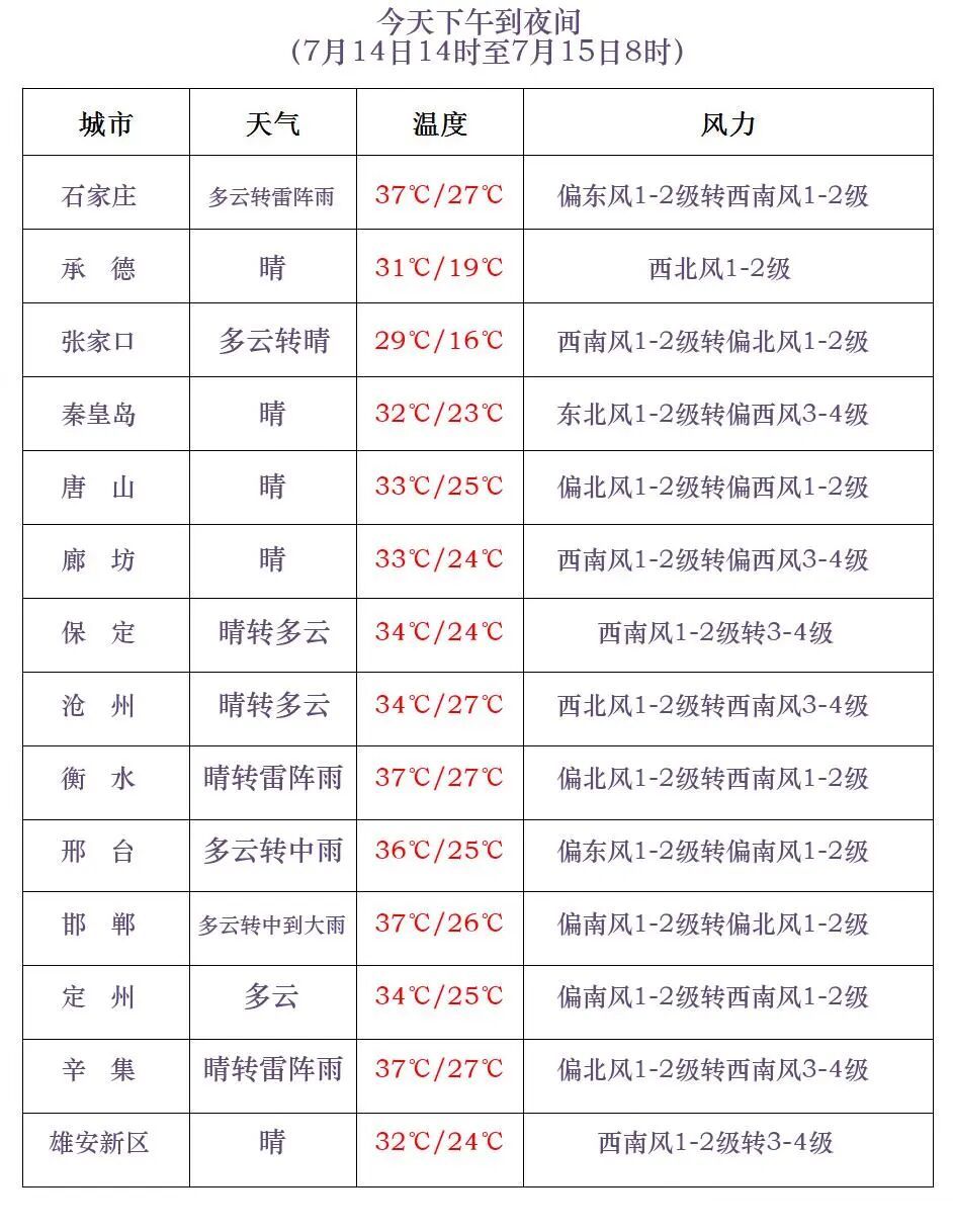 中到大雨！局地暴雨！小心强对流！今天，河北这些地方有降水……
