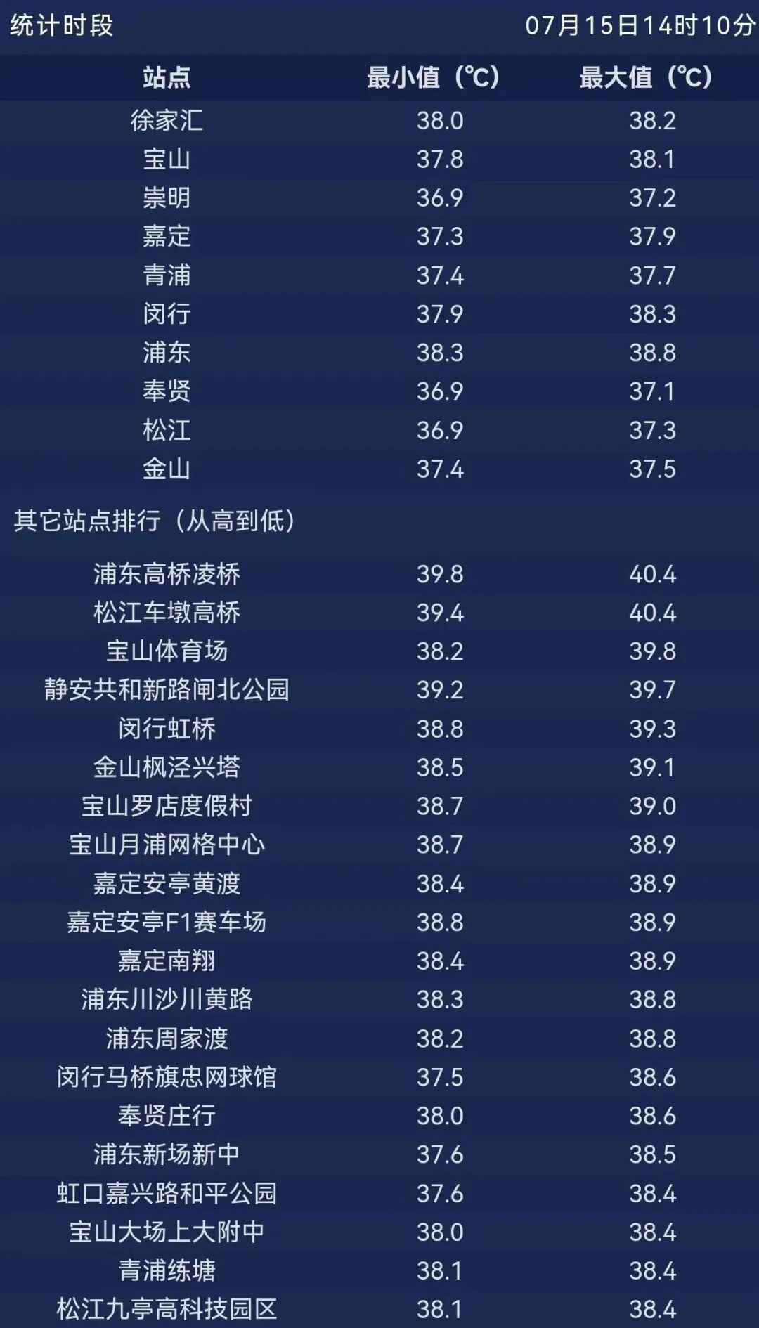 上海部分地区“红温”了!个人防暑+安全生产,这份指南请收好 上海部分地区“红温”了!个人防暑+安全生产,这份指南请收好