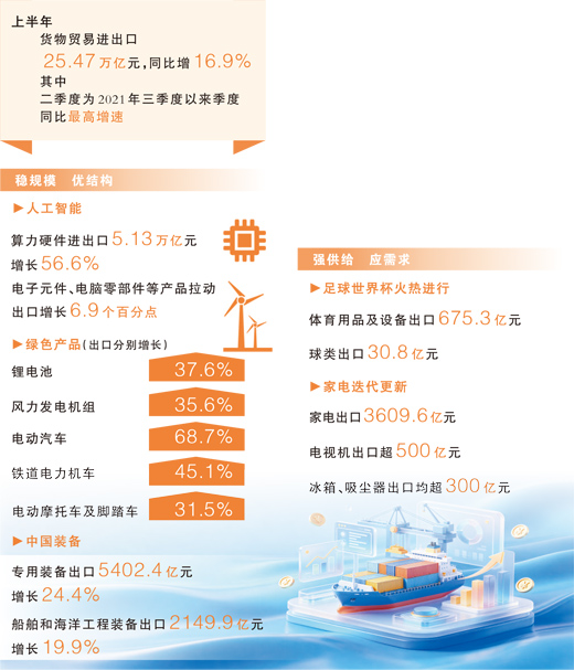上半年进出口规模首超25万亿元(权威发布) 上半年进出口规模首超25万亿元(权威发布)