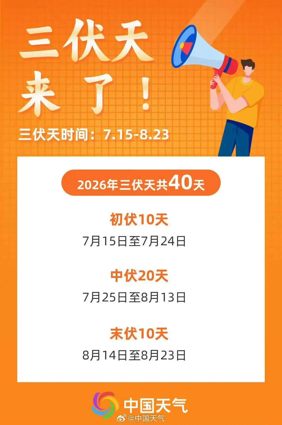 今天，入伏！“三伏天”越来越热了？！