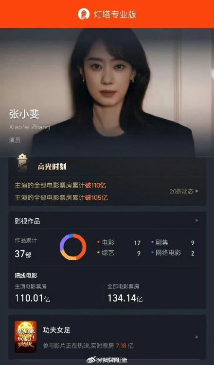 张小斐主演电影票房破110亿,成为中国影史首位票房破百亿的“85后”女演员 张小斐主演电影票房破110亿,成为中国影史首位票房破百亿的“85后”女演员