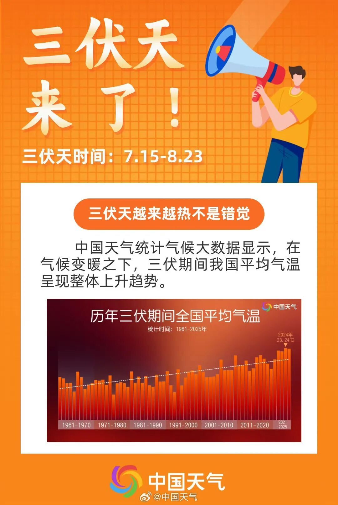 今天，入伏！“三伏天”越来越热了？！