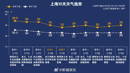 38.9℃!上海入伏气温暴击刷出新高! 上海连续高温何时休? 38.9℃!上海入伏气温暴击刷出新高! 上海连续高温何时休?