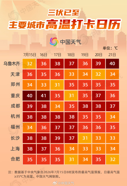 2026超长版三伏炎热开场 高温打卡日历看哪里直冲40度 2026超长版三伏炎热开场 高温打卡日历看哪里直冲40度